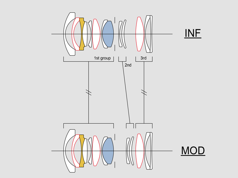 インナーフォーカス方式を採用。赤が非球面、黄色がFLD、青がSLD