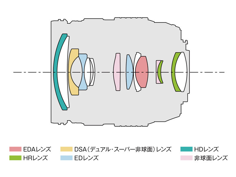 レンズ構成とシーリング