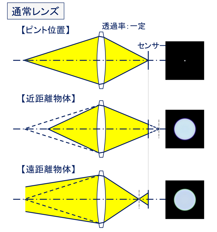 「透過率分布あり」（右側）の図では、レンズの周辺部にコーティングが施されている（黒く塗られている部分）。これにより、ボケの輪郭が滑らかになるという