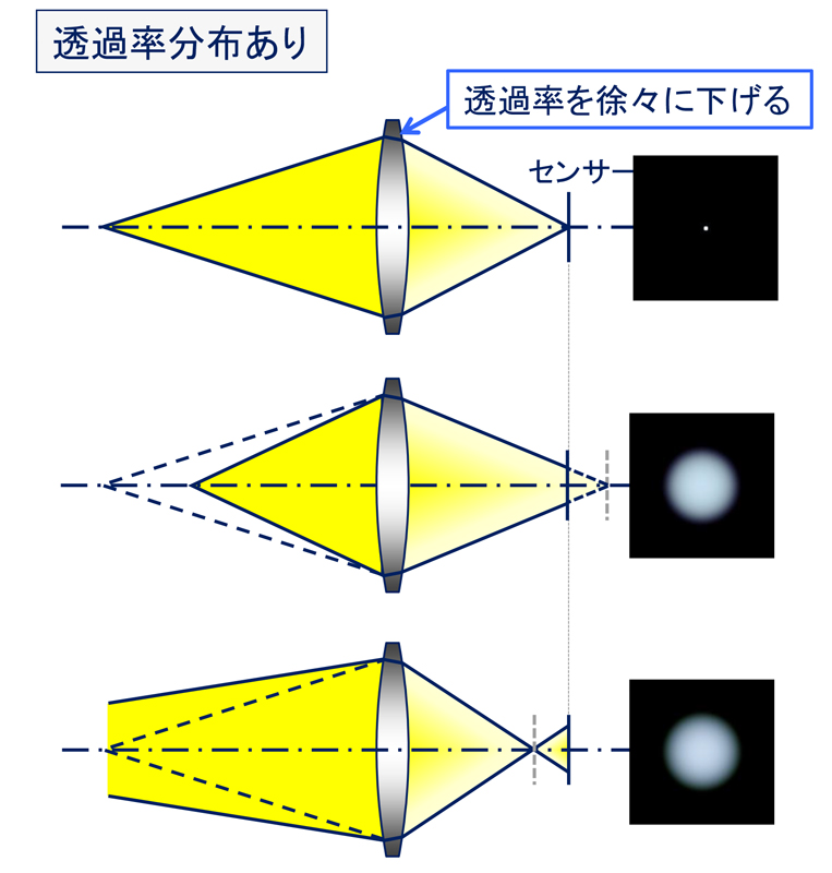 「透過率分布あり」（右側）の図では、レンズの周辺部にコーティングが施されている（黒く塗られている部分）。これにより、ボケの輪郭が滑らかになるという