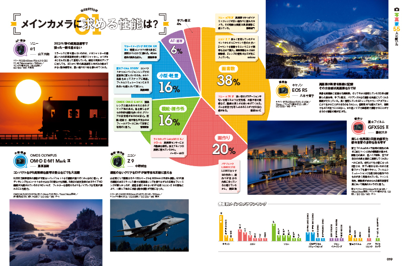 写真家が主にメインで使っているカメラを聞き、なぜそれを使っているのか、どの部分が重要なのかを聞いた。