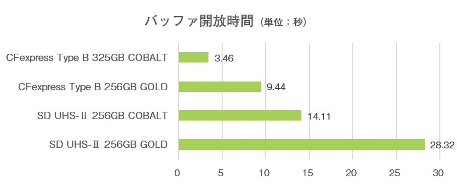 カメラのバッファ開放時間でCFexpressの強みが顕著になった。特に最速のCOBALTシリーズは、連写性能においてほとんどストレスがないことが分かる