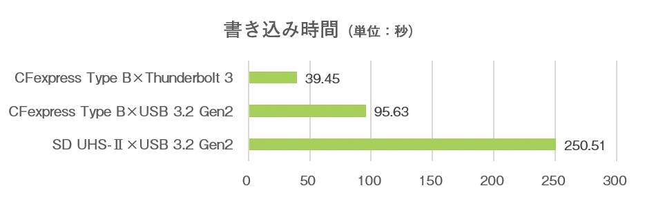 高速なCFexpressとThunderbolt 3対応リーダーの組み合わせなら、60GBを超えるデータをわずか40秒程度でPCに転送できる