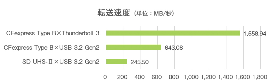 同じCFexpressカードを使用しても、リーダー側のインターフェースの違いで転送速度に2倍以上の開きがある