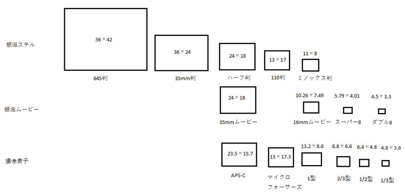 図2：銀塩スチル、銀塩ムービー、撮像素子の画面サイズ比較。相対的な大きさ比較であって、実際のサイズではない。静止画より動画の方が画面サイズがはるかに小さいことがわかる。
