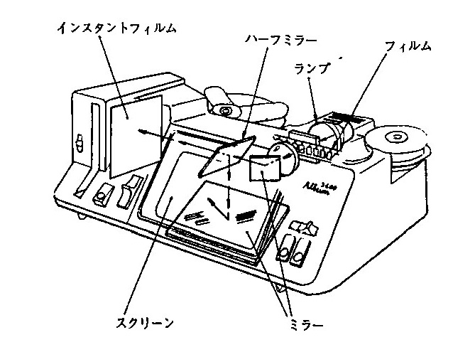 図3：アグファファミリーシステム再生機の構造。静止画についてはフィルムの画像を左側のプリンターに導くことにより、インスタントフィルムによるプリントが得られる（写真工業1982年4月号「エルモアルバム3600システム技術資料」より）