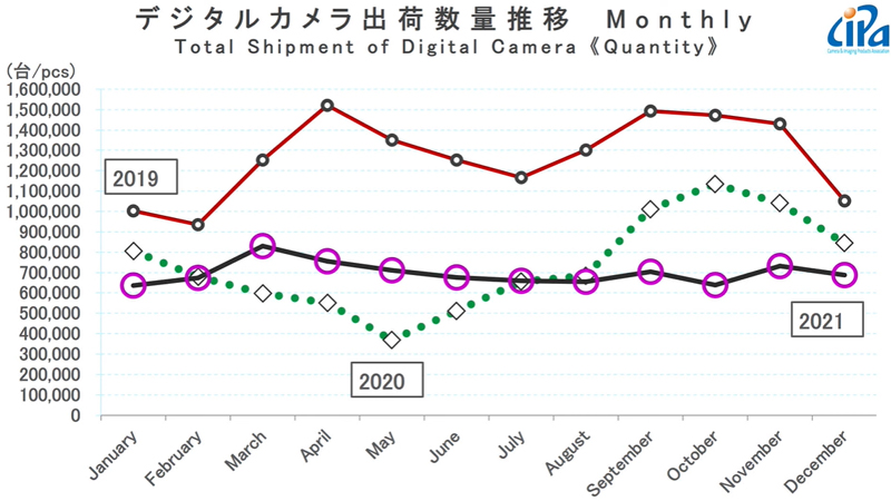 過去3年間のデジタルカメラ出荷数量推移