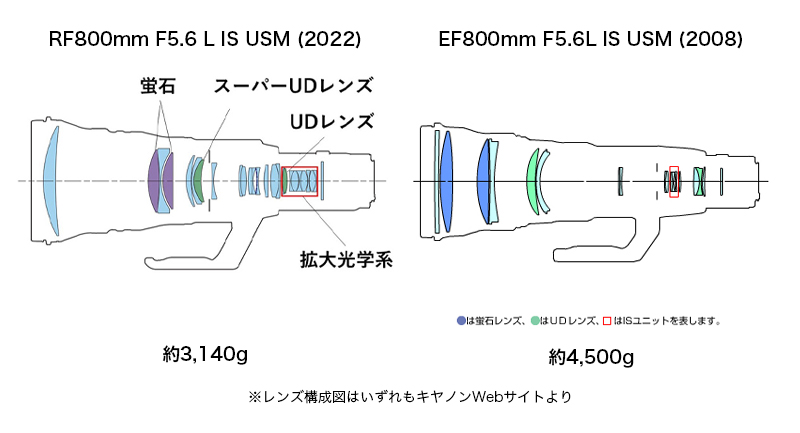 RF800mm F5.6 LとEF800mm F5.6Lのレンズ構成図。レンズを後ろ寄りに配置して軽量化と重量バランスの向上を狙うのは、近年の各社超望遠レンズに見られる傾向