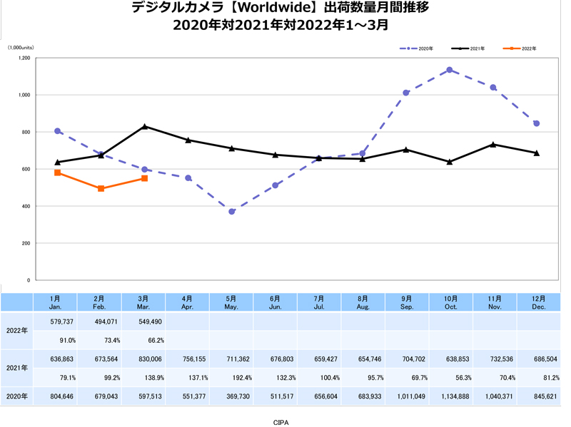 デジタルカメラ【Worldwide】出荷数量月間推移　出典：一般社団法人カメラ映像機器工業会（CIPA）