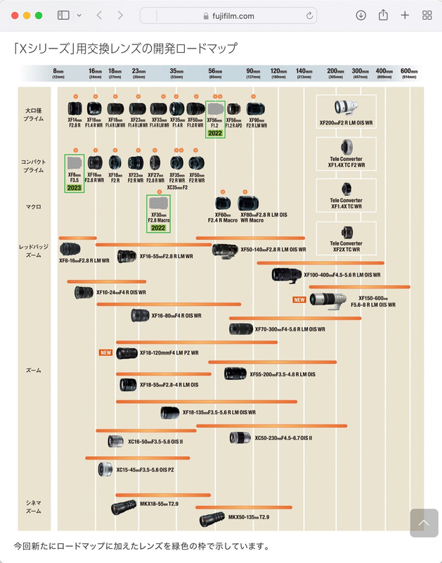 <a href="https://fujifilm-x.com/ja-jp/products/x-mount-lens-roadmap/" class="n" target="_blank">富士フイルムのWebサイト</a>より、2022年5月現在のXマウントロードマップ