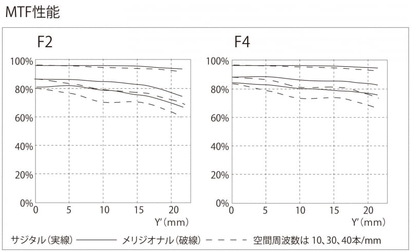 開放F2とF4のMTF曲線。開放F値にもかかわらず、画像中心部（0mm）から周辺部（20mm）までグラフの落ち込みが少なく、高コントラストでシャープな画質を維持していることを示している