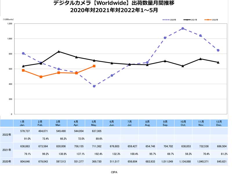デジタルカメラ【Worldwide】出荷数量月間推移　出典：一般社団法人カメラ映像機器工業会（CIPA）