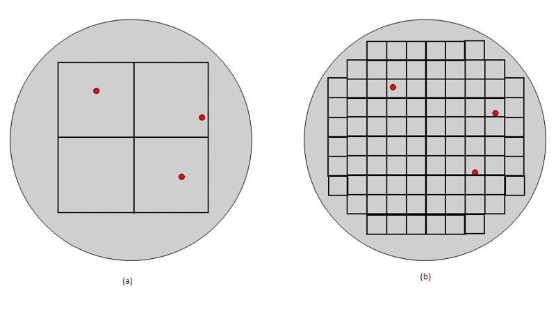 図1：半導体のチップサイズと歩留まりの関係。ウェハーに赤い丸で示す欠陥が3か所あったとすると、(a)のようにチップサイズが大きいと4個中1個しか良品がとれないので歩留まりは25％になる。(b)のように小さなチップサイズだと88個中85個の良品がとれるので、歩留まりは96.6％になる。