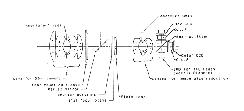 図2：ニコンE2/E2s（富士フイルムではDS-505/515）の光学系。ニコンFマウントの一眼レフの焦点面に結像された被写体像（空中像）をリレーレンズで縮小し、2/3型のCCD撮像素子面に再結像する。CCD撮像素子は輝度信号用と色信号用の2板式になっている。（図は日本写真学会主催「ワークショップ・エレクトロニック・フォトグラフィー’93論文集」より）