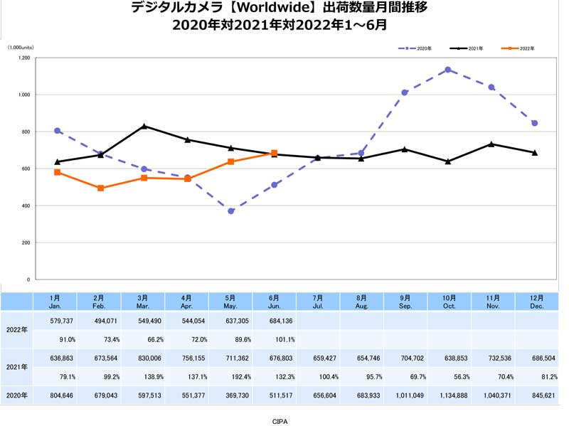 デジタルカメラ【Worldwide】出荷数量月間推移　出典：一般社団法人カメラ映像機器工業会（CIPA）