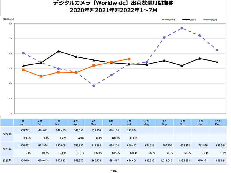 デジタルカメラ【Worldwide】出荷数量月間推移　出典：一般社団法人カメラ映像機器工業会（CIPA）