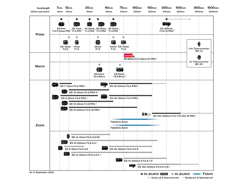 9月8日に公開された最新のレンズロードマップ