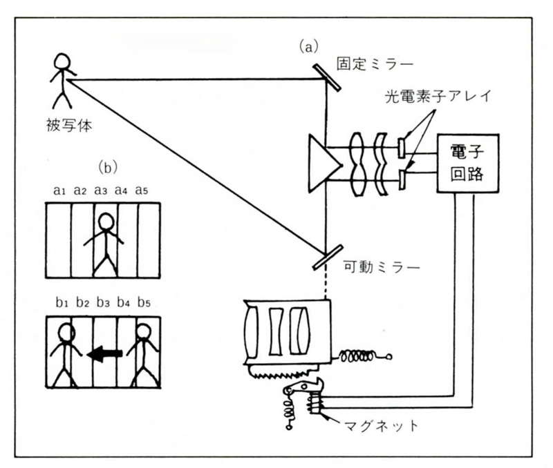 図1：コニカC35AFに用いられたビジトロニク・オートフォーカス（VAF）モジュールの原理図。左右の窓から見た被写体像をそれぞれ5素子のフォトダイオードアレイa1～a5とb1～b5に結像して対応するフォトダイオードの出力の相関から被写体距離を割り出している。（図は金野剛志「カメラメカニズム教室（上）」朝日ソノラマ刊より）