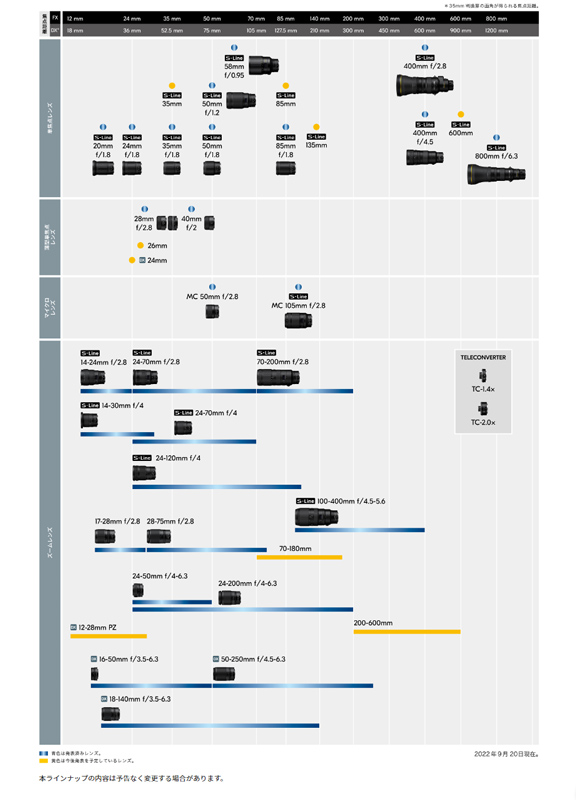<a href="https://www.jp.nikon.com/company/news/2022/0920_nikkor-z_01.html">NIKKOR Z レンズラインナップ予定表（～2023）</a>より
