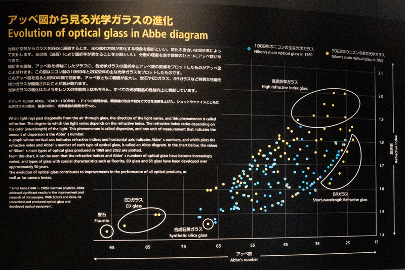 ガラスの屈折率と分散率をとったグラフ（黄色が現存する種類）。これだけ多くの種類のガラスがあるということ。点の集まり方から“日本列島”と呼ばれたりもする