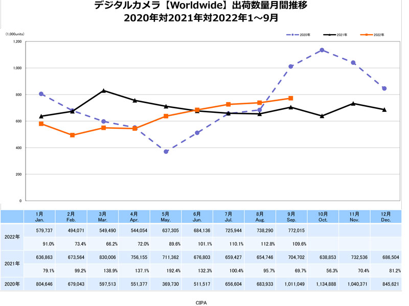 デジタルカメラ【Worldwide】出荷数量月間推移　出典：一般社団法人カメラ映像機器工業会（CIPA）