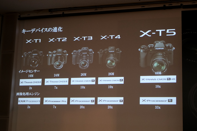 Tシリーズの進化。富士フイルム製品発表会のスライドより