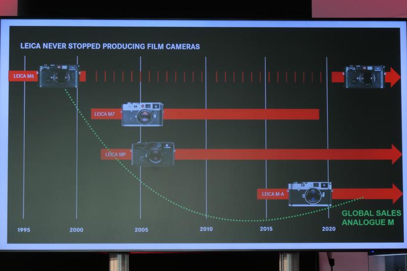 イェスコ氏のプレゼンより。“ライカはフィルムカメラの生産をやめなかった”