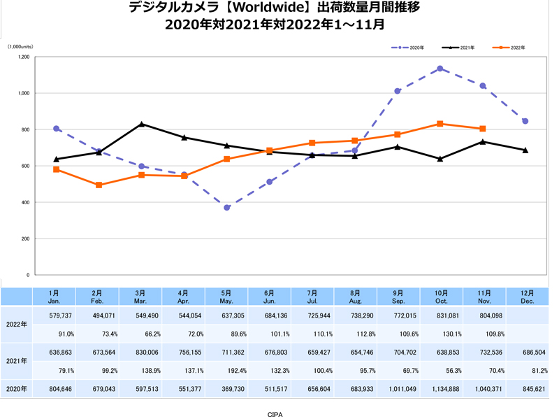 デジタルカメラ【Worldwide】出荷数量月間推移　出典：一般社団法人カメラ映像機器工業会（CIPA）