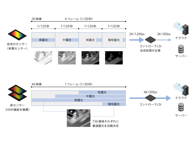 広いダイナミックレンジを実現する仕組み解説図