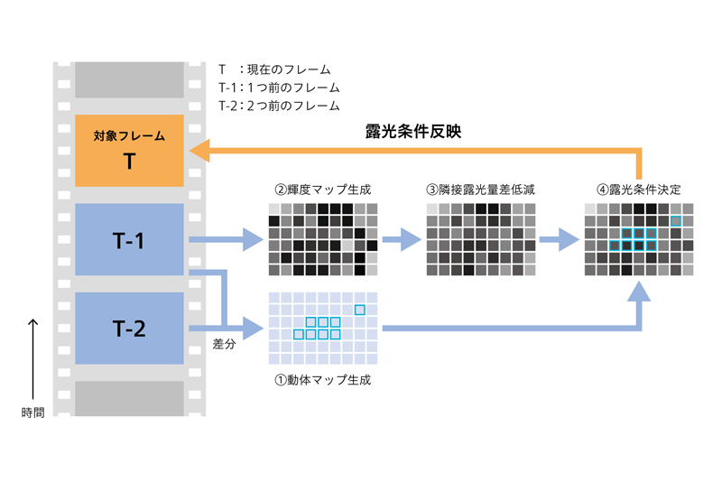 領域別露光の仕組み解説図。実際には736領域に分割しているが、ここでは簡略化している