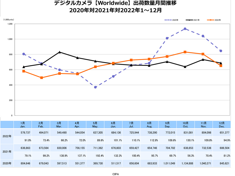 デジタルカメラ【Worldwide】出荷数量月間推移　出典：一般社団法人カメラ映像機器工業会（CIPA）