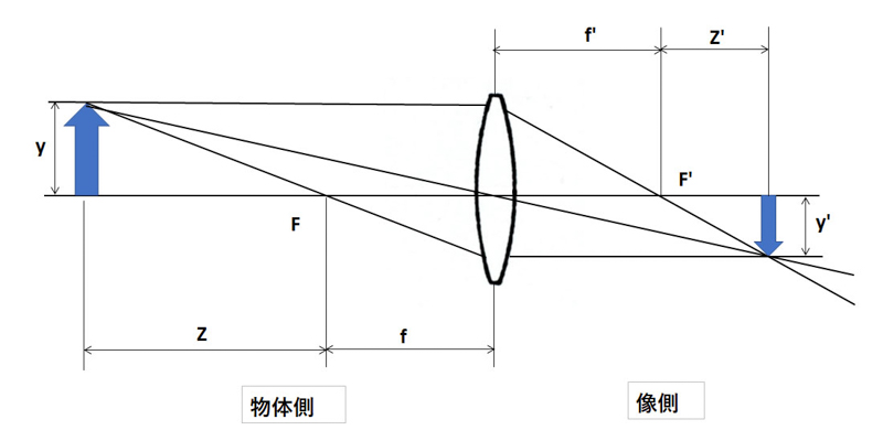 図1a：像倍率（撮影倍率）を考える時、物体（被写体）までの距離は前側焦点Fから測り、像までの距離は後側焦点F’から測るようにするとよい。