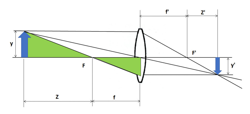図1b：緑色に塗った三角形の相似から、撮影倍率は、【焦点距離】÷【前側焦点から被写体までの距離】となる。