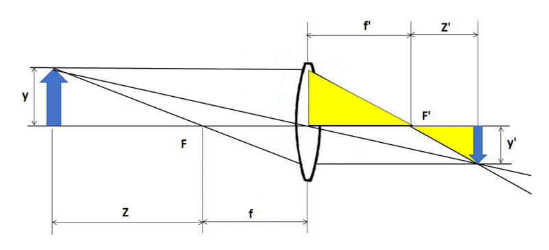 図1c：黄色に塗った三角形の相似から、撮影倍率は、【後側焦点から像までの距離】÷【焦点距離】となる。