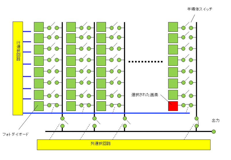 図1：xyアドレス型撮像素子の原理図。このように画素の縦の列のそれぞれに縦方向の通路を設けておき、各画素とは半導体のスイッチで接続しておく。この縦通路は出口につながれた横方向の通路に、やはり半導体スイッチで接続されており、これらのスイッチ操作で順に1個ずつ画素を選択して出口に接続する。図は一番右下の画素が接続されたところ。