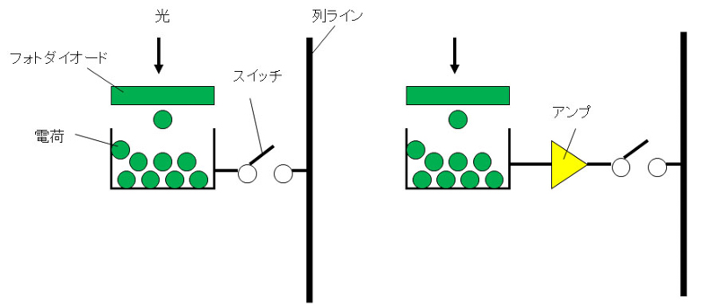 図3：MOS撮像素子（左）の場合は各画素でSPDで発生した電荷を直接縦方向の通路となるラインに流していたのだが、CMOS撮像素子（右）の場合は電荷量を電圧に変換して増幅器（アンプ）で増幅してから半導体スイッチを介して縦方向のラインに接続している。そのためスイッチングノイズの影響を大幅に軽減できる。
