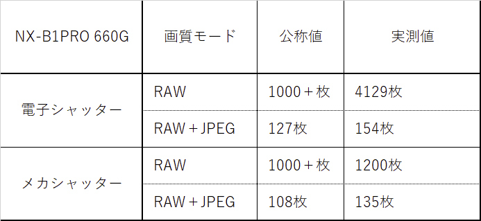 NX-B1PRO（660GB）を使ったX-H2の連続記録枚数。RAWでのテストはロスレス圧縮RAWにしています