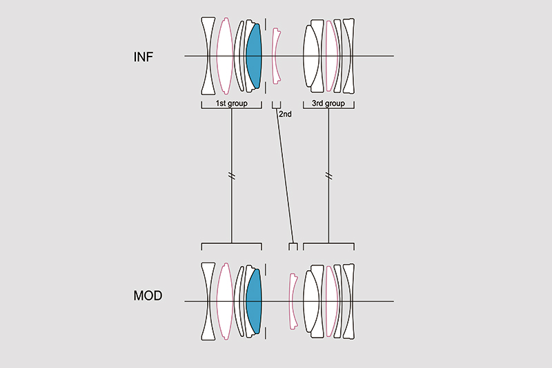インナーフォーカス方式を採用。青がSLD、赤が非球面