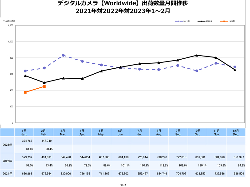 デジタルカメラ【Worldwide】出荷数量月間推移　出典：一般社団法人カメラ映像機器工業会（CIPA）