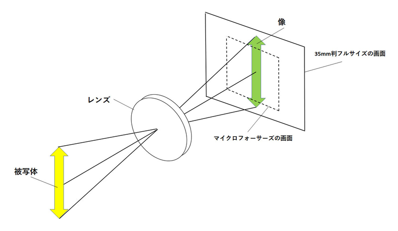 図2：このように撮影倍率は画面サイズには無関係で、撮影倍率が等倍ならば被写体と同じ大きさの像を結ぶということだ。35mm判フルサイズでもマイクロフォーサーズでも撮影倍率は変わらない。その像をどう切り取るかというところに画面サイズが関係してくる。