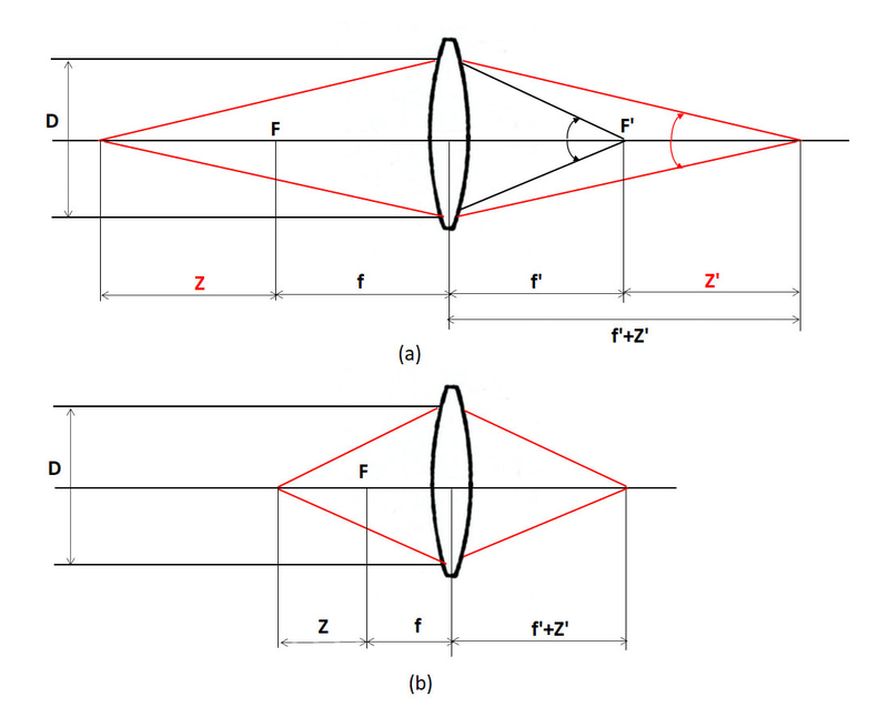 図3（a）：ここに示すように有効Fナンバーはレンズから像までの距離をレンズの有効径Dで割った値と考えられる。黒線は無限遠に被写体がある場合で、有効Fナンバーは焦点距離f’を有効径Dで割ったものだが、赤で示した近接撮影の場合は、像までの距離(f’+Z’)をDで割ったものになる。撮像面に入射する円錐形の光線の頂角に相当すると考えてもよい。角度が大きいほど像が明るくなるということだ。<br><br>図3（b）：内焦式のフォーカシングでは、レンズと撮像面の相対位置は動かさずに、レンズの合成焦点距離を短くしてピントを合わせる。従って近距離でも有効Fナンバーが暗くなることはない。