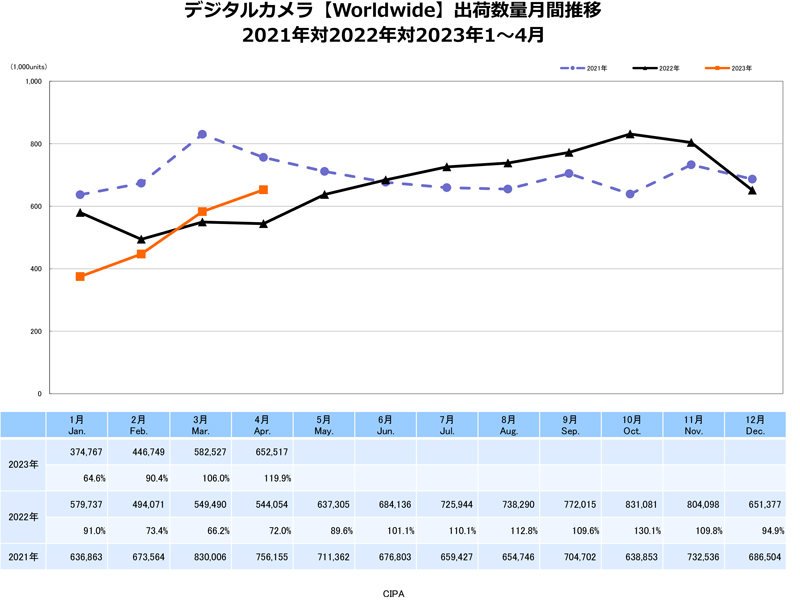 デジタルカメラ【Worldwide】出荷数量月間推移　出典：一般社団法人カメラ映像機器工業会（CIPA）