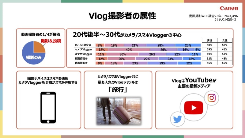 Vlogを撮影する層は比較的若い