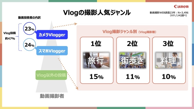 人気のジャンルは旅行、街歩き、料理