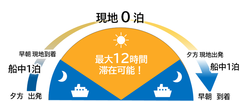 到着地での滞在時間を活用できる