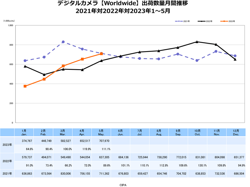 デジタルカメラ【Worldwide】出荷数量月間推移　出典：一般社団法人カメラ映像機器工業会（CIPA）