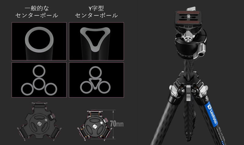 一般的な丸型センターポール（左）と、Y字型センターポール（右）