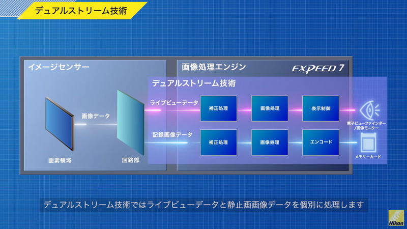 デュアルストリーム技術のイメージ（<a href="https://www.youtube.com/watch?v=m8yyMkFky6U" class="n" target="_blank">公式YouTube動画</a>より）