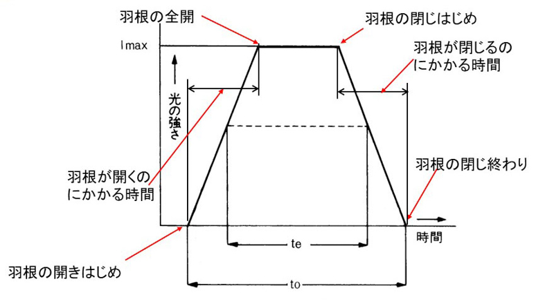 図2：レンズシャッターの動作グラフ。この図で有効露出時間teを全露出時間t0で割った値がシャッターの効率になる