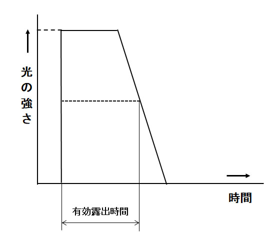 図7：コンパクトデジタルカメラのレンズシャッターの動作グラフ。露出の開始は電子的に行うので瞬時に立ち上がる